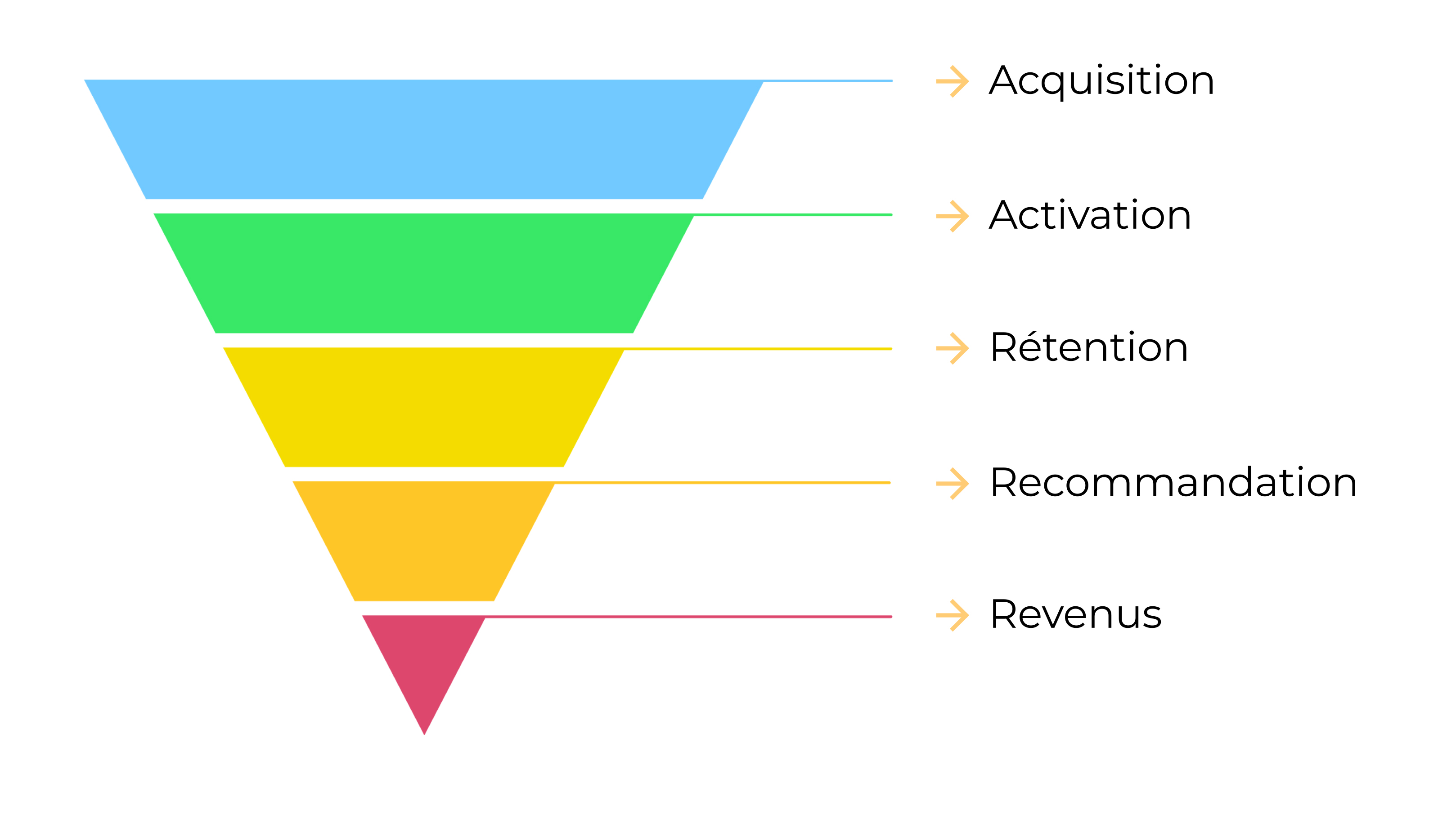 Analysez les données pour découvrir des besoins Construisez votre